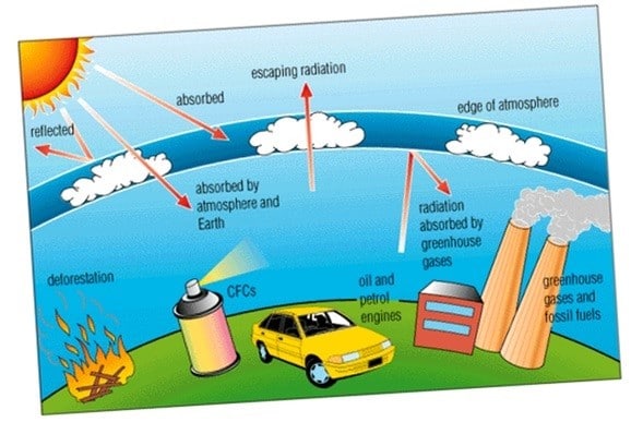 Earth Atmosphere – Grade 7 Science Worksheets
