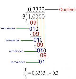 fractions and repeating decimals