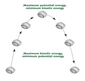 Law Of Conservation of energy