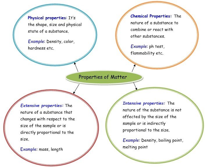 Properties of matter