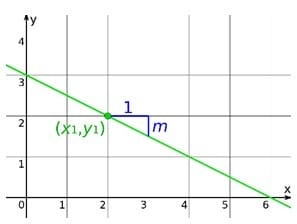 equation of a line
