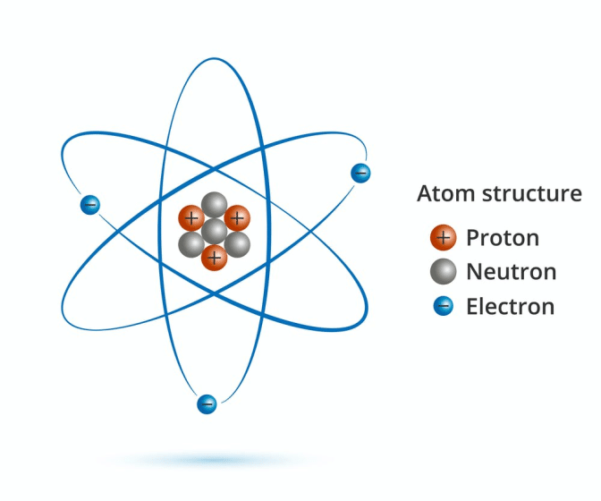Structure of Atom showing proton, neutron and electron