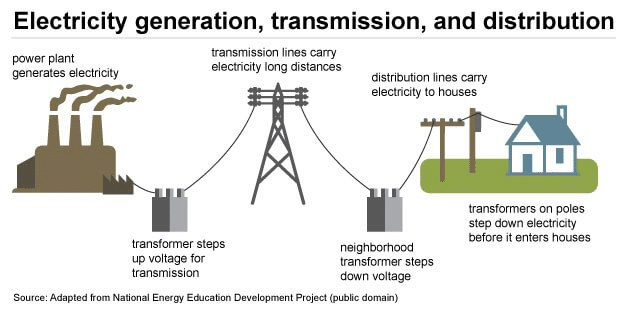 Image of Electricity Generation, Transmission and Distribution