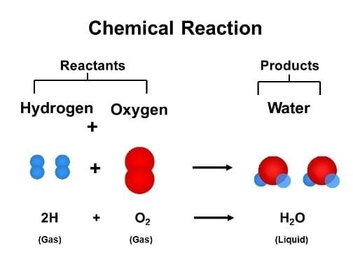 Chemical Reaction of  How Water is Formed