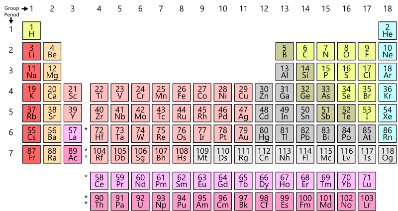 periodic table worksheet 8th grade