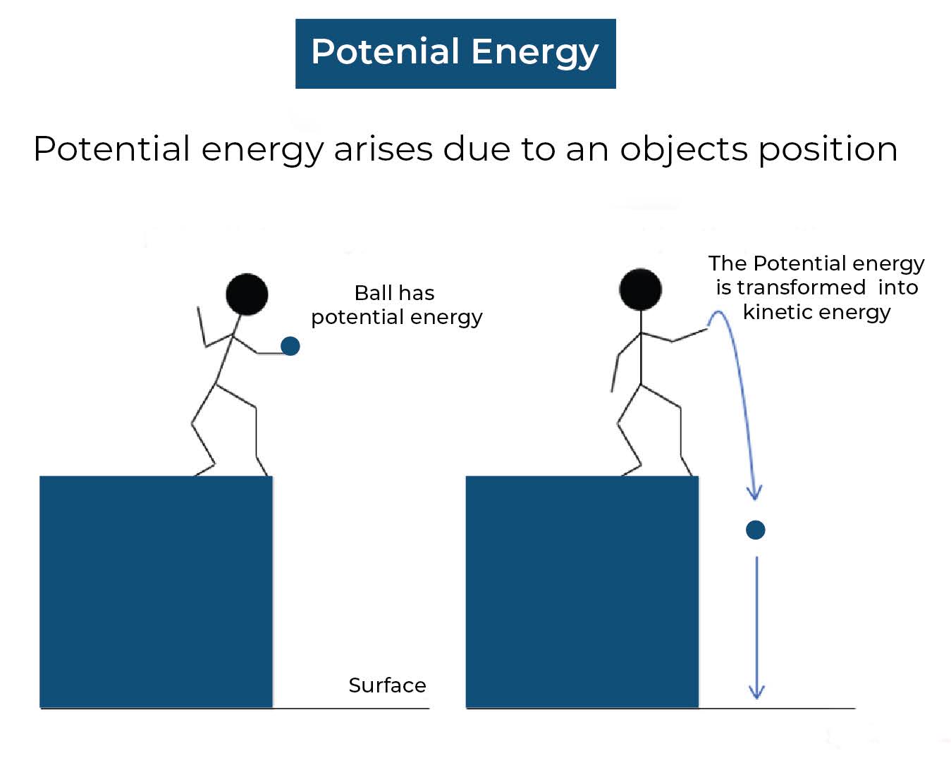 potential energy