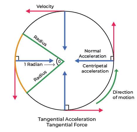 tangential acceleration