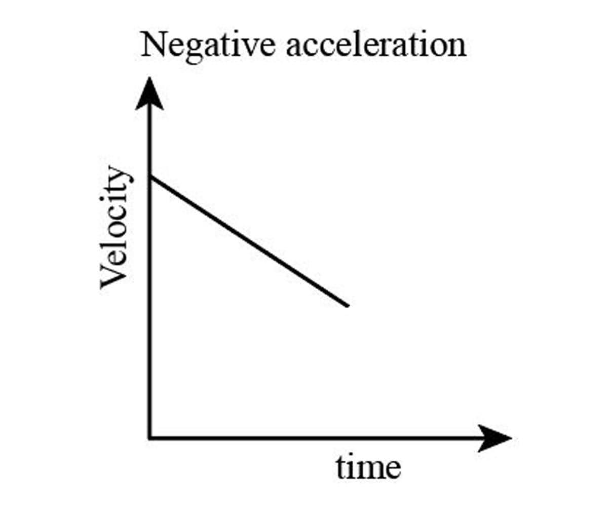 negative acceleration