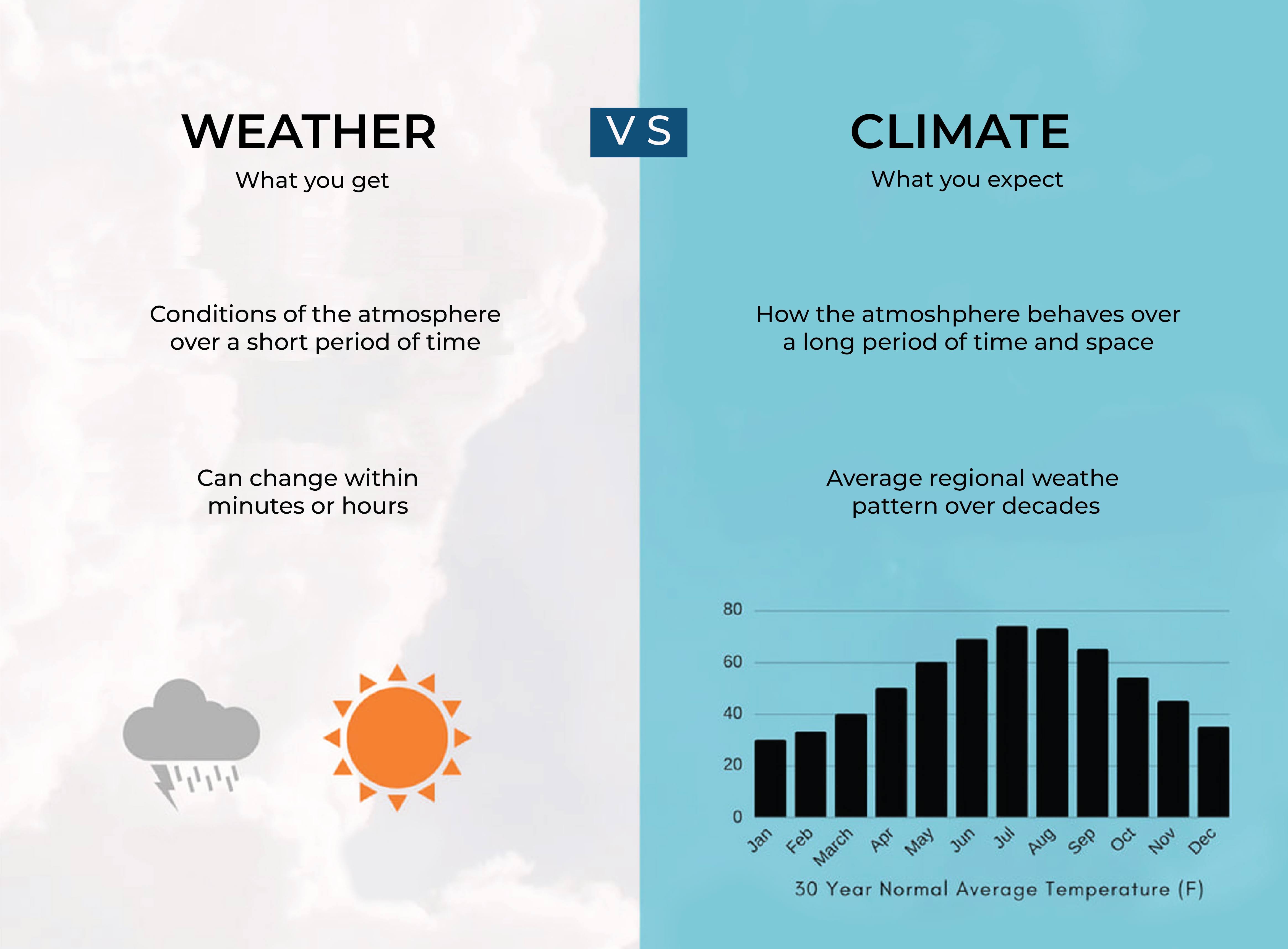 difference between weather and climate