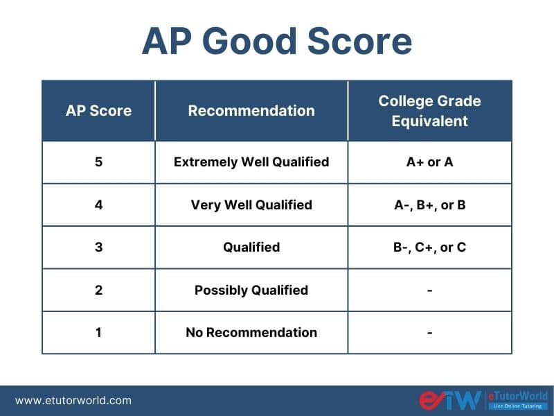 AP Good Score