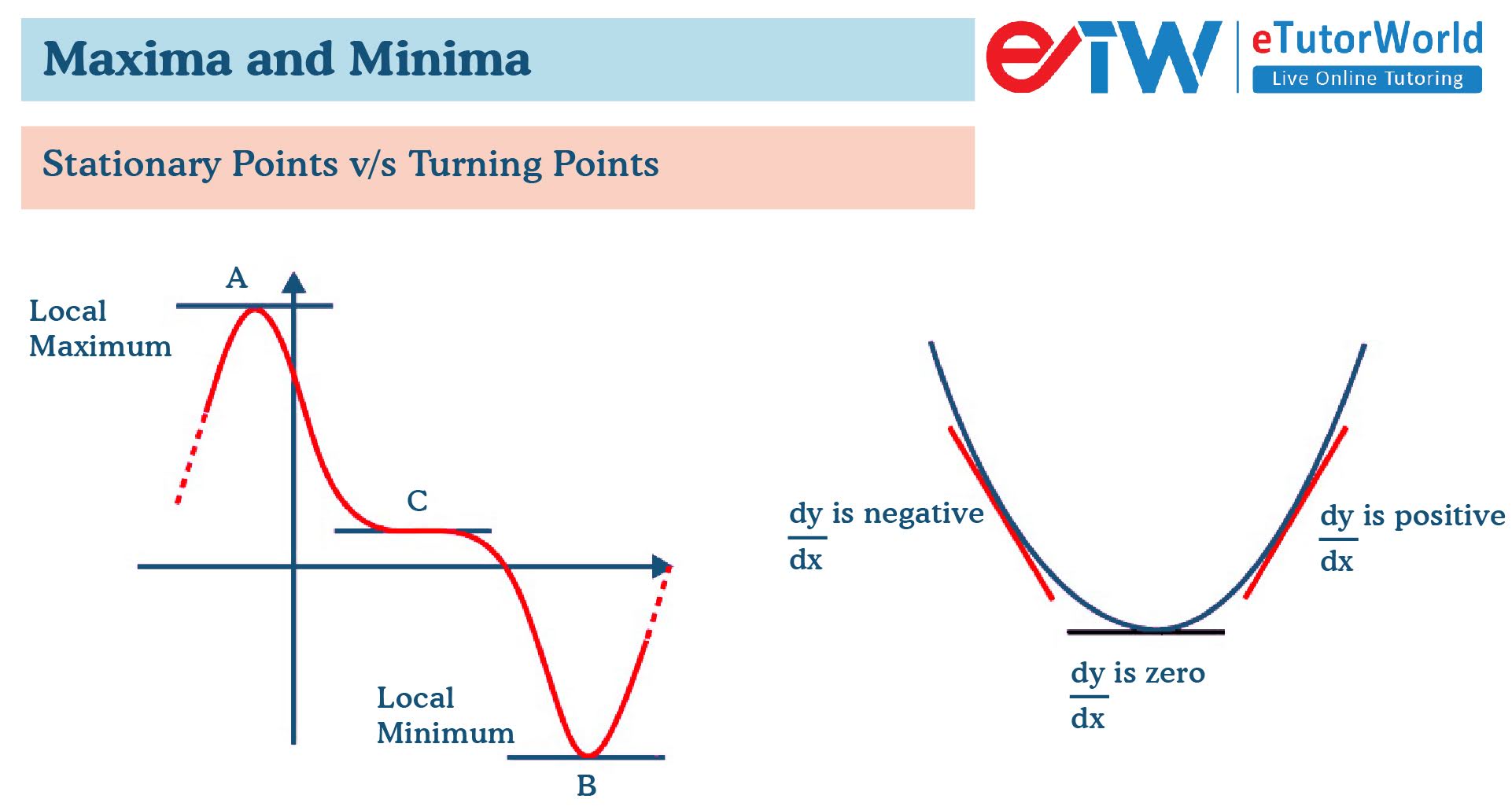 maxima and minima stationary points vs turning points